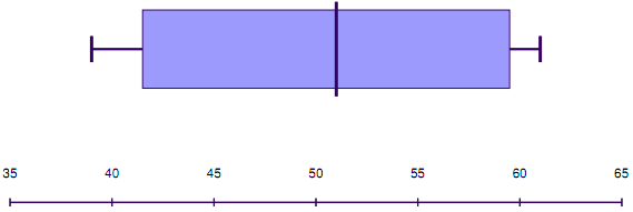 1494_Box plot what can you conclude.png